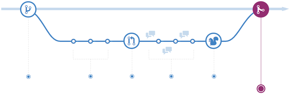 Screenshot of a branching model representing the branch merge.