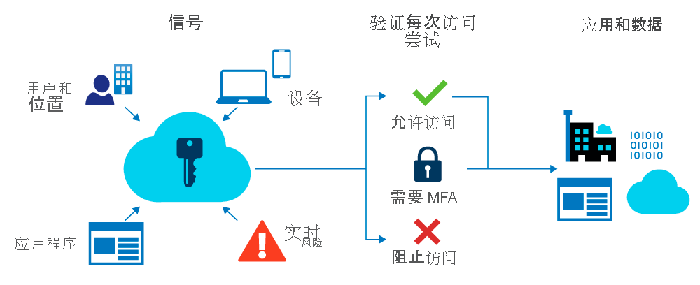 条件访问概述的屏幕截图。