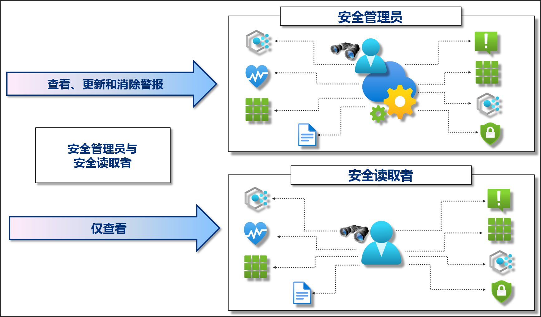 此图显示哪个安全角色可以查看、更新和消除警报。