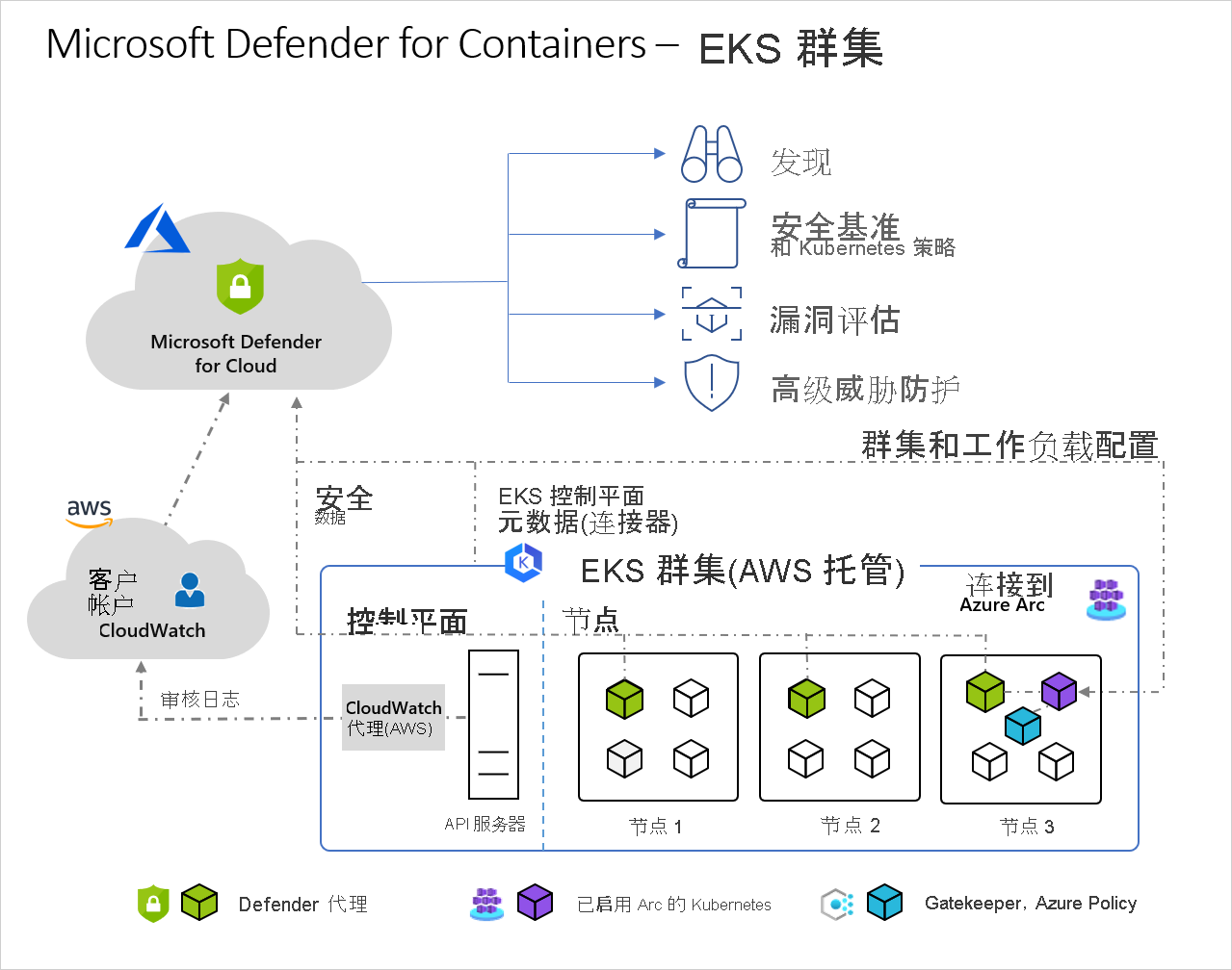 示意图显示 Amazon Elastic Kubernetes 服务体系结构的示例。