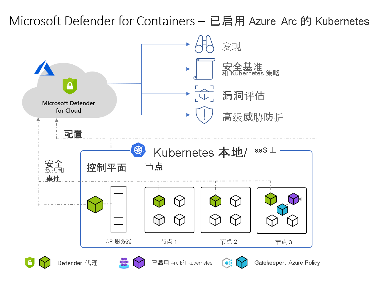 示意图显示已启用 Azure Arc 的体系结构的示例。