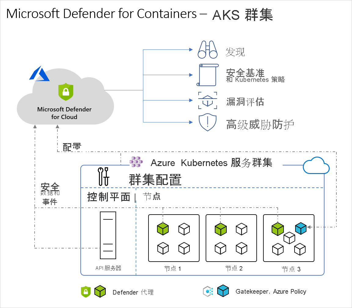 示意图显示 Azure Kubernetes 服务体系结构的示例。