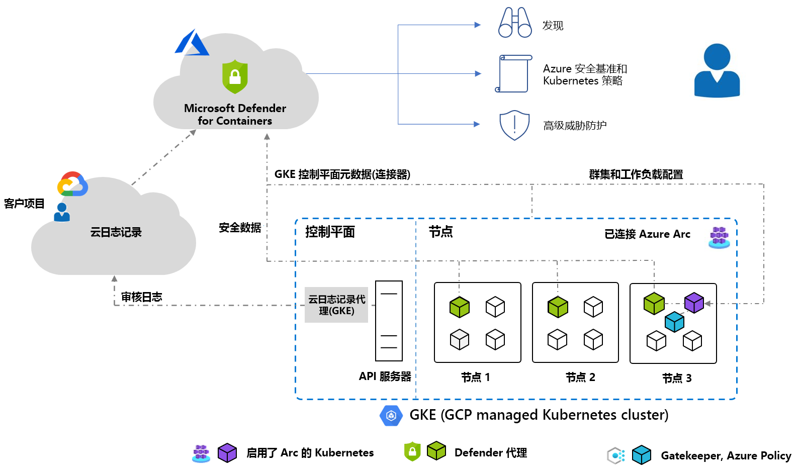 示意图显示 Google Kubernetes 引擎体系结构群集的示例。