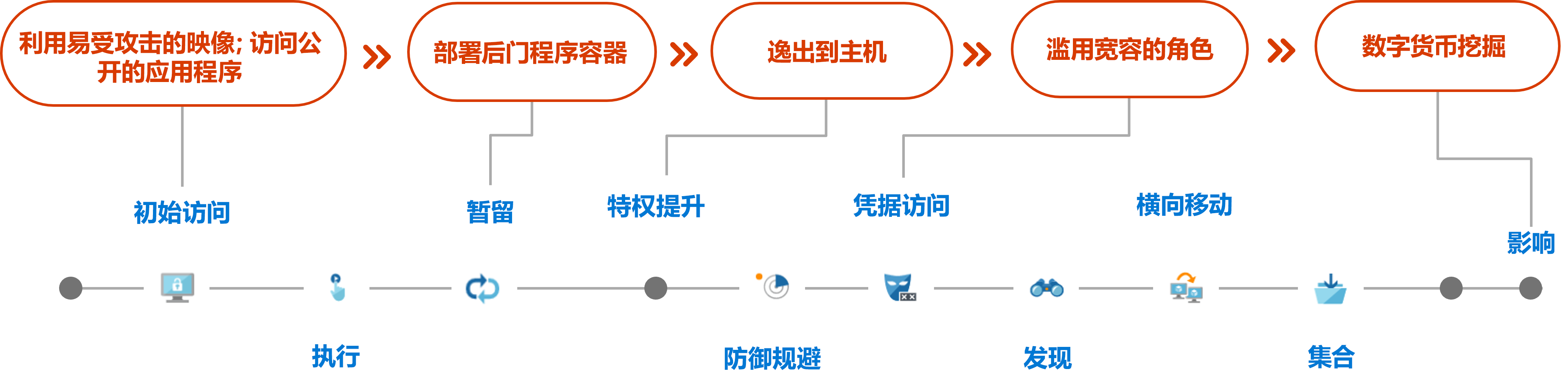 显示 Kubernetes 常见攻击技术示例的关系图。