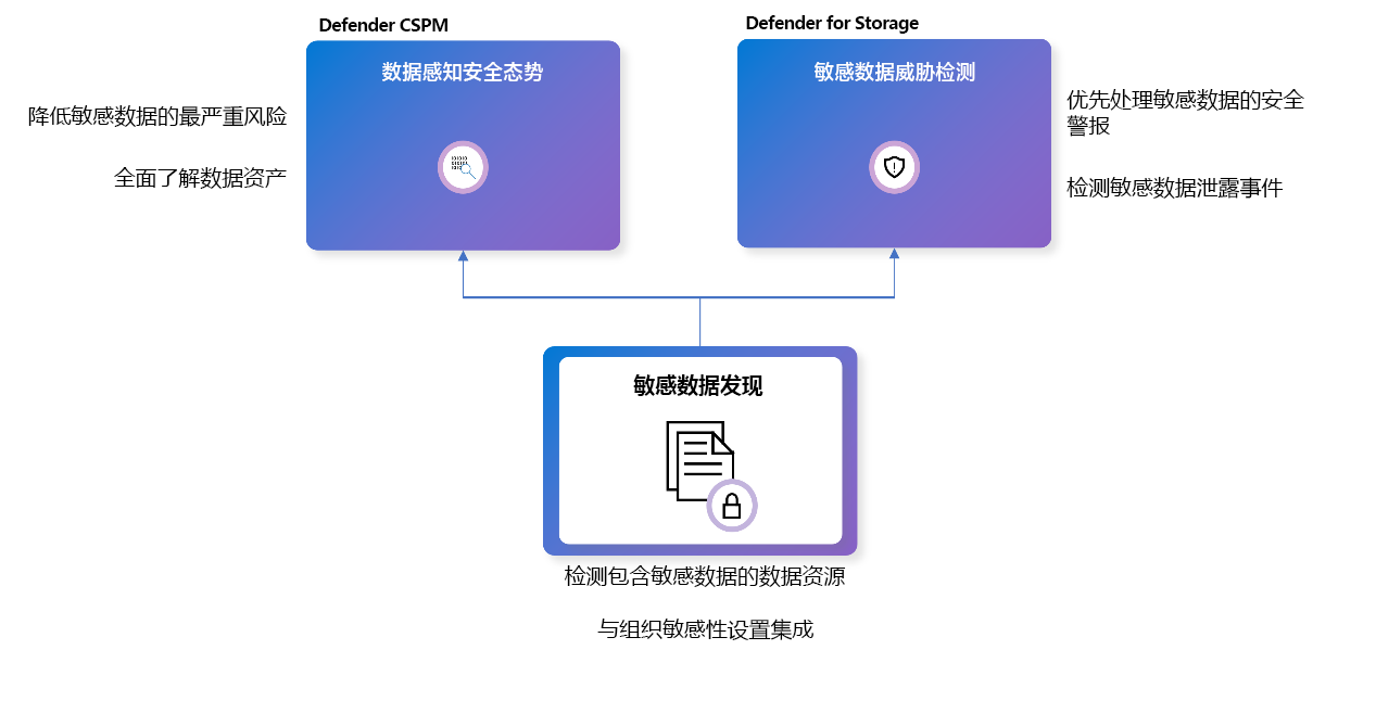 显示敏感数据发现的工作原理的示意图。