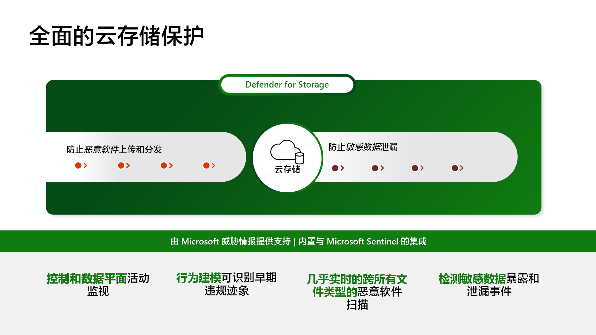显示 Microsoft Defender for Storage 云保护的优点的示意图。