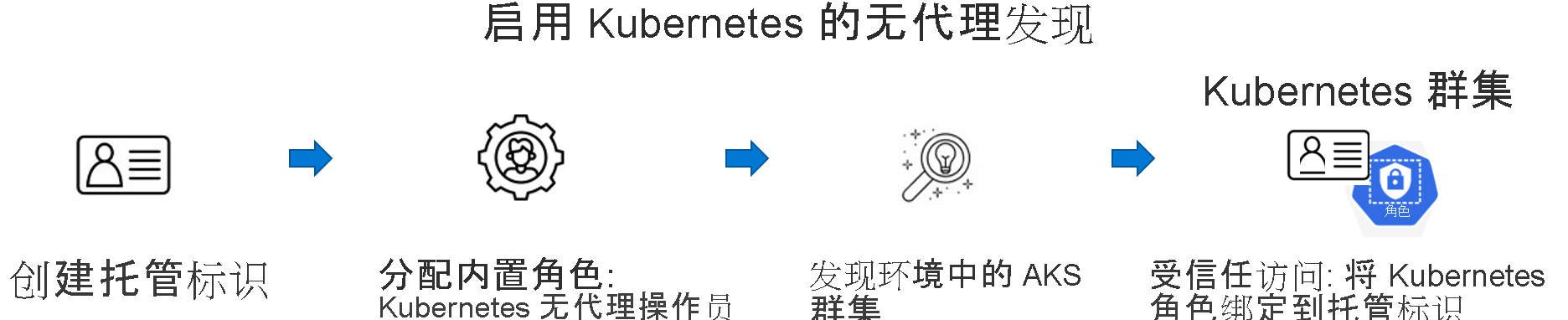 关系图显示 kubernetes 权限体系结构的示例。