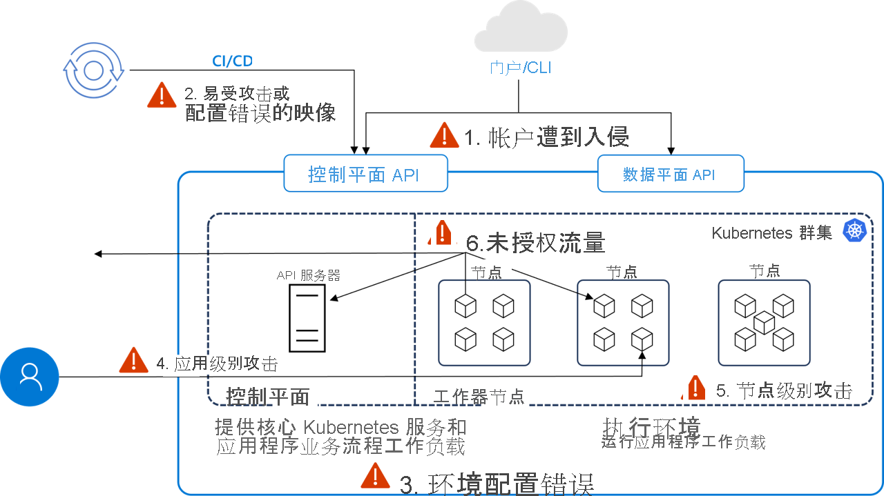 显示 na 托管 Kubernetes 威胁因素示例的关系图。