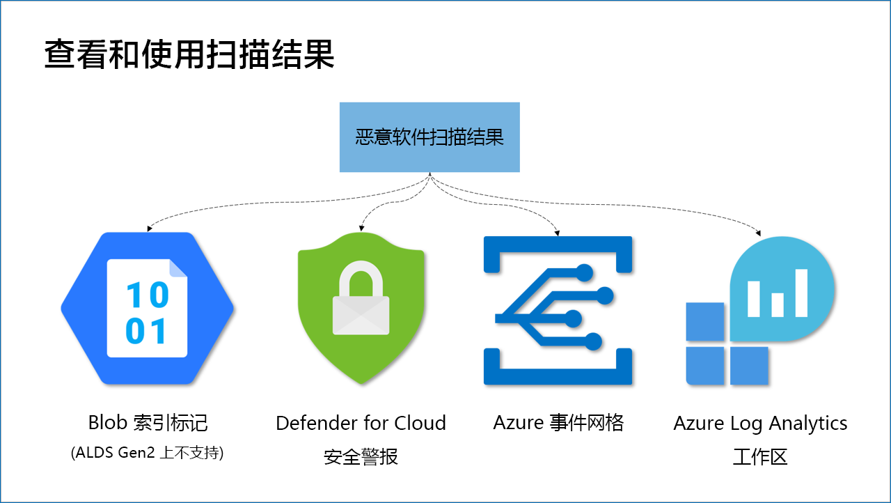 显示如何查看和使用扫描结果的示例的关系图。