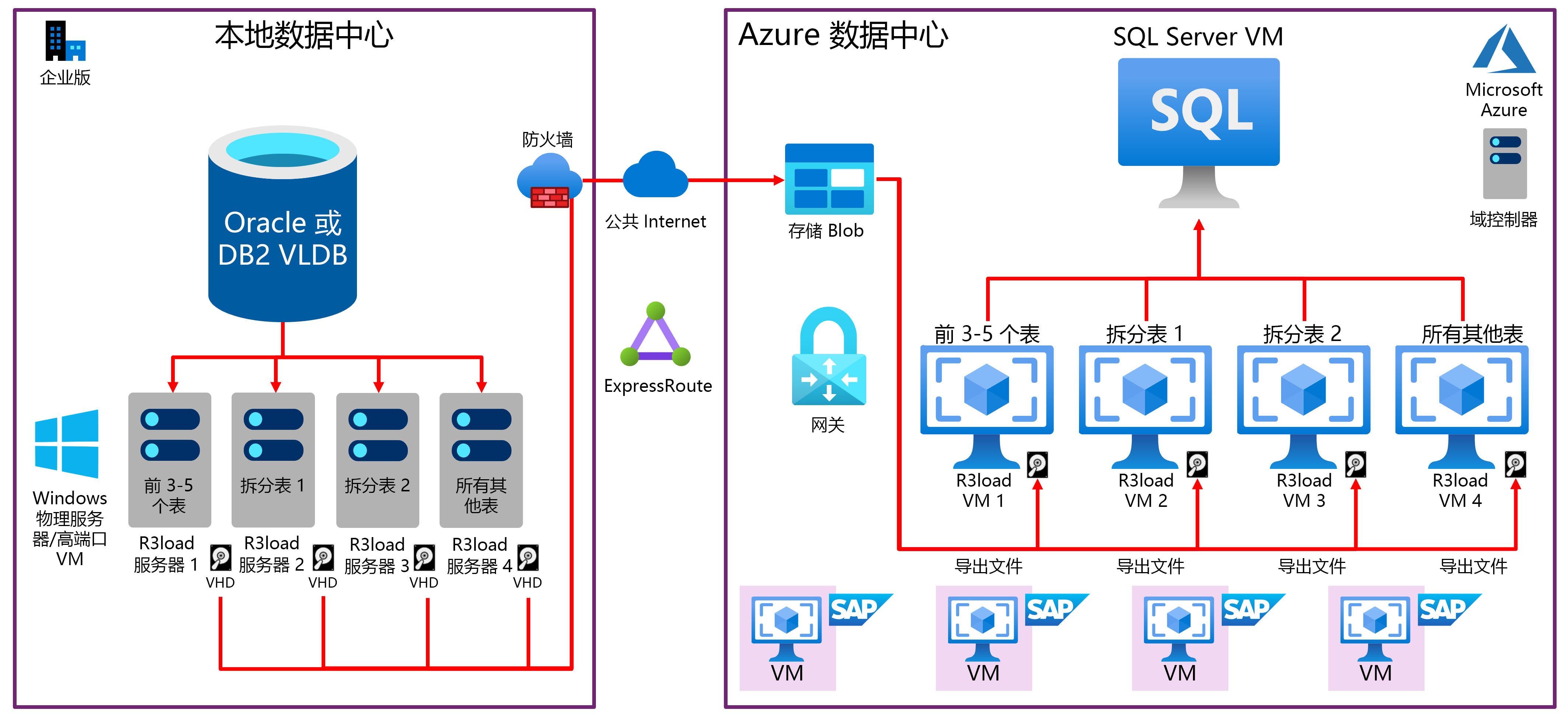 显示典型 VLDB 操作系统数据库迁移和转移到 Azure 的示意图。