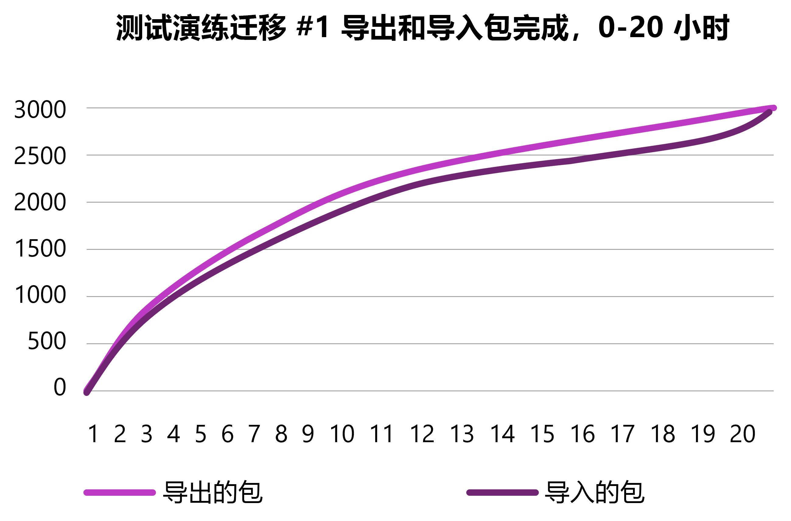 外部测试版计划示例图的屏幕截图，其中显示了在测试迁移期间导入和导出的包数。