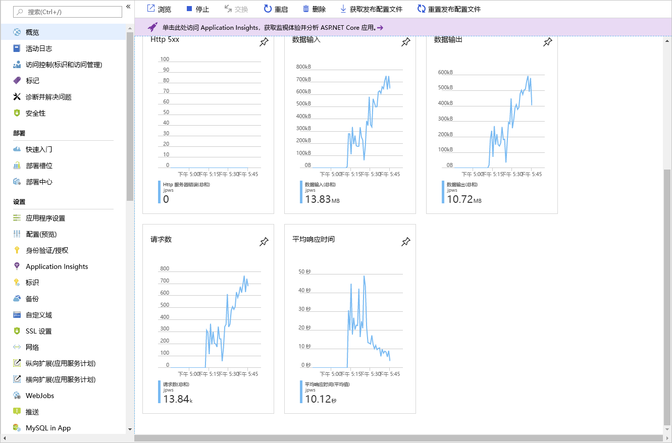 The metrics shown on the App Service Plan overview page.