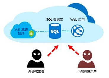 示意图显示高级威胁防护如何分析日志以检测异常行为。