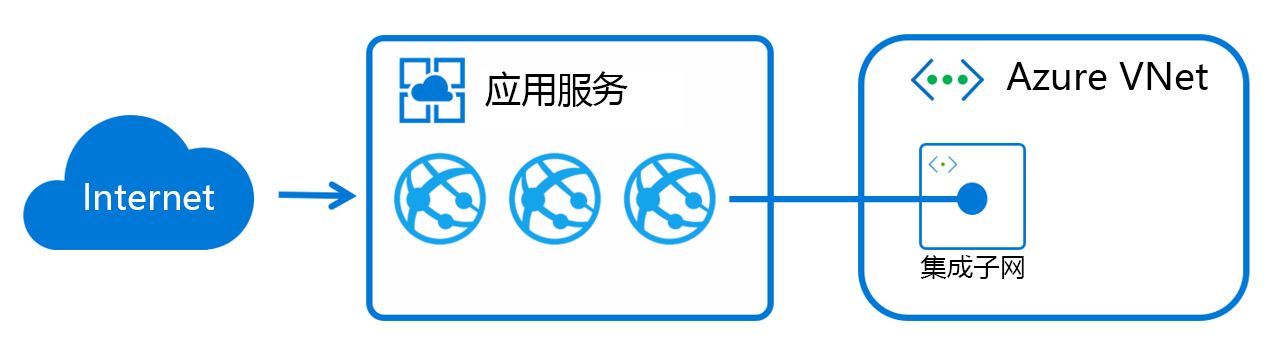 显示 Azure 应用程序服务集成的工作原理的关系图，工作原理是将虚拟接口装载到具有委托子网中的地址的辅助角色。