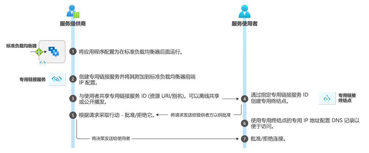 此图展示 Azure 专用链接服务工作流的示例。