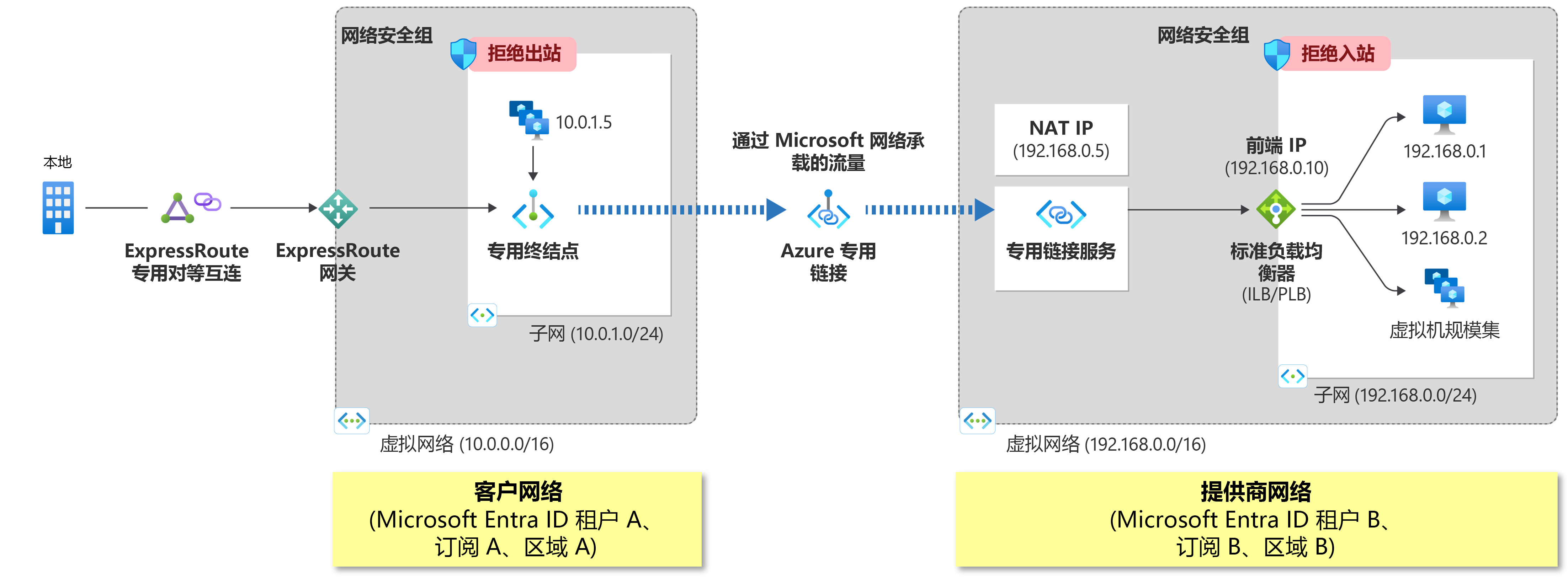 此图展示了如何才能启用在 Azure 标准负载均衡器后面运行的服务以进行专用链接访问。