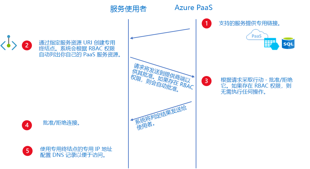 此图展示一个专用链接平台即服务工作流的示例。