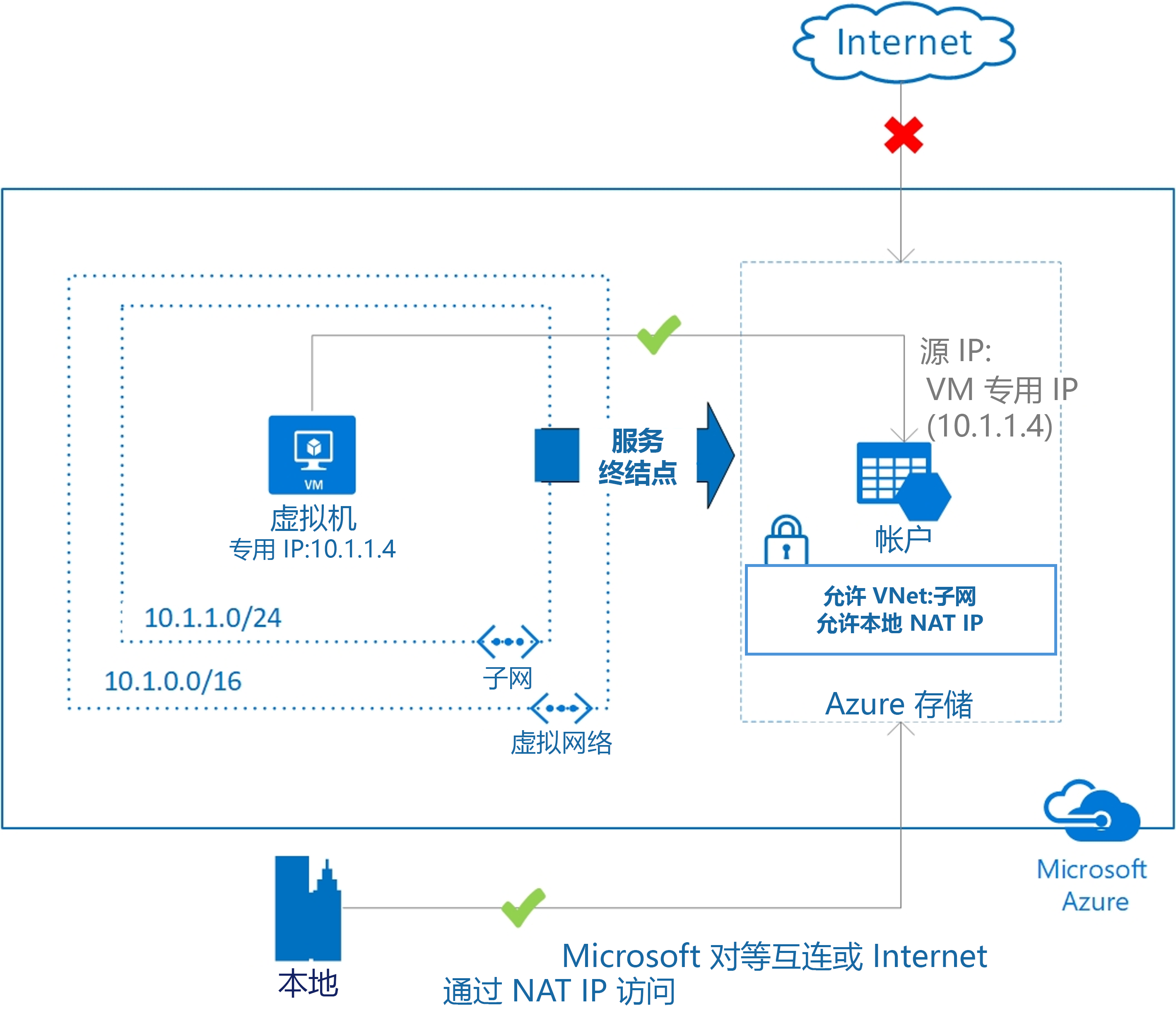 示意图显示如何从本地网络保护 Azure 服务资源。