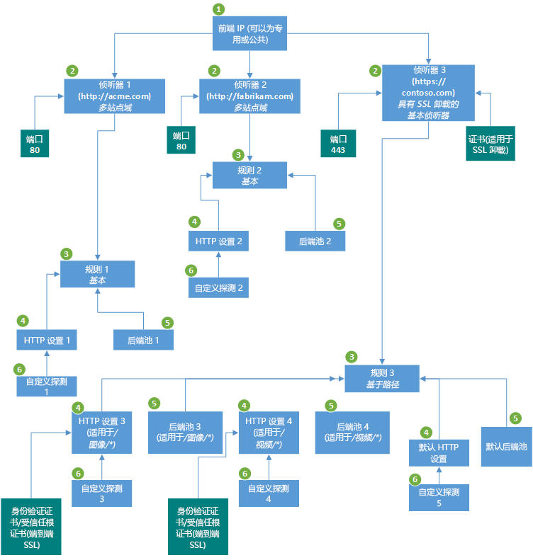 显示 Azure 应用程序网关组件的关系图。