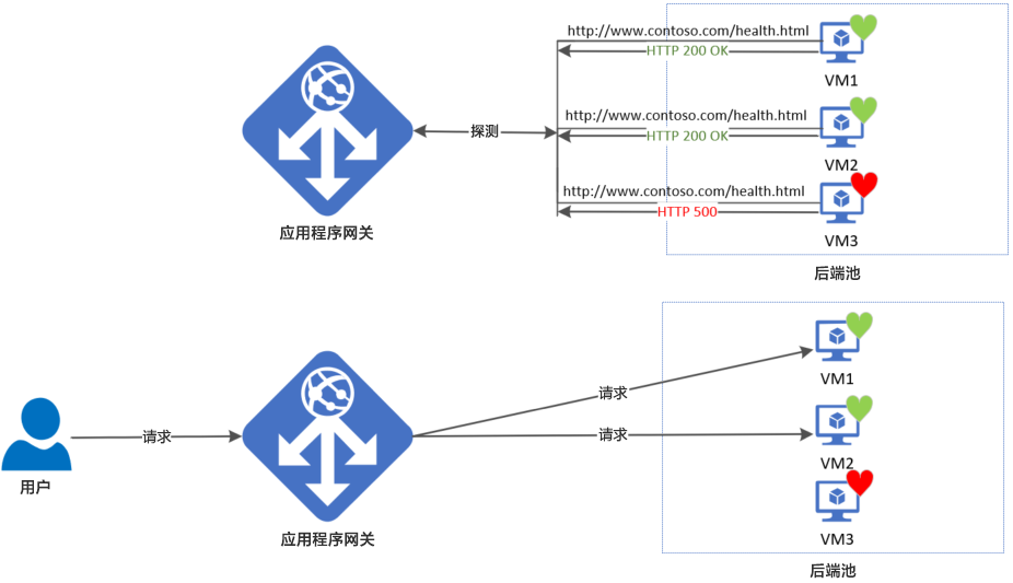 显示 Azure 应用程序网关运行状况探测操作示例的关系图。