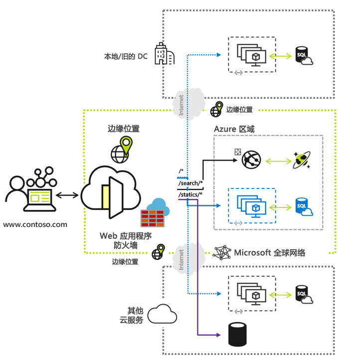 关系图展示了 Azure Front Door 是 Microsoft 的新式云内容分发网络 (CDN)，可以确保全球范围内的用户快速、可靠且安全地访问应用程序的静态和动态 Web 内容。