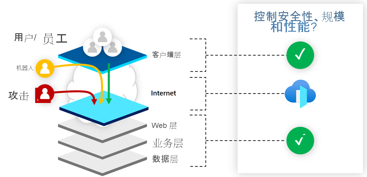 展示 Azure Front Door 与 Azure 内容开发网络之间的比较的关系图。