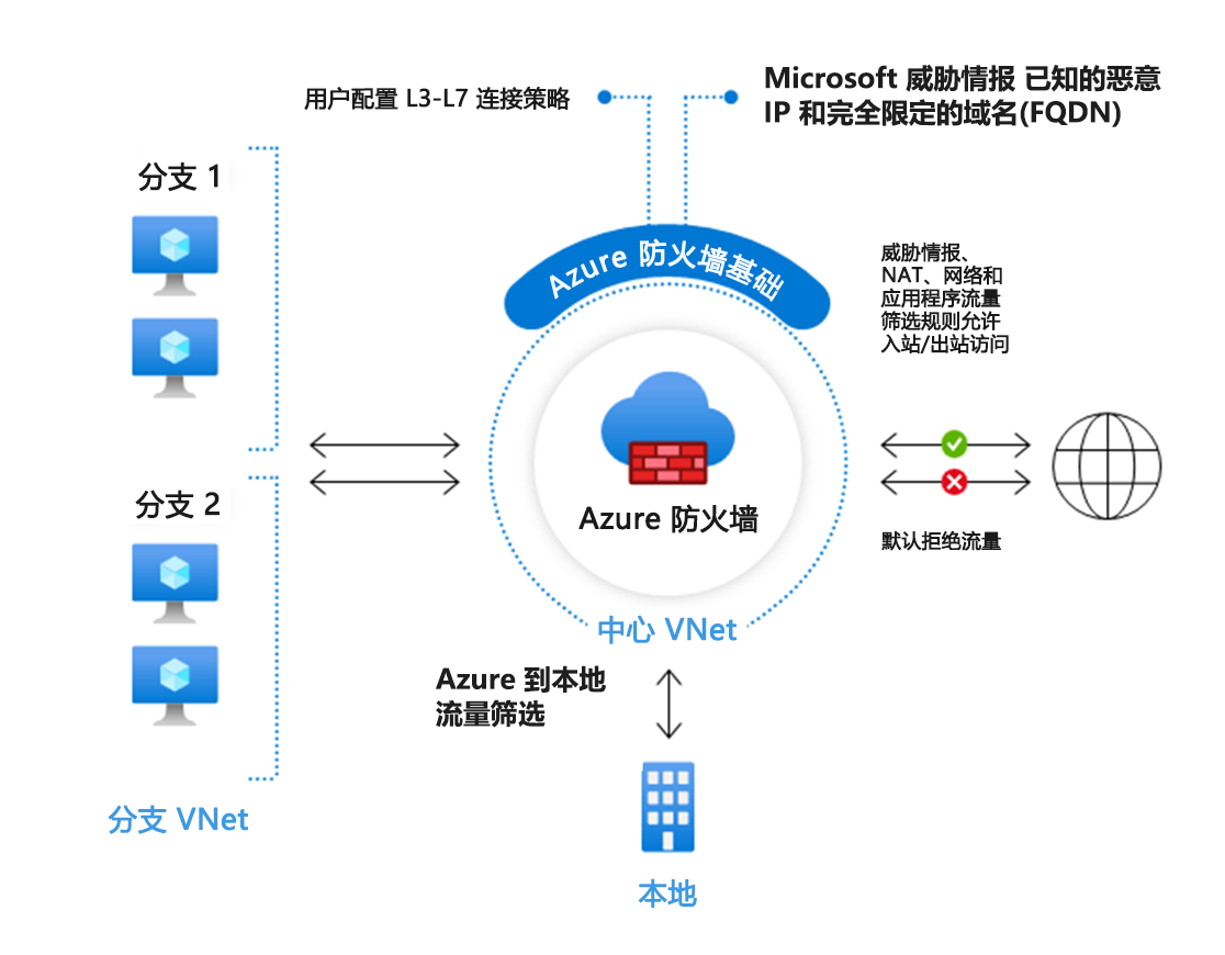 显示 Azure 防火墙基本版示例的关系图。