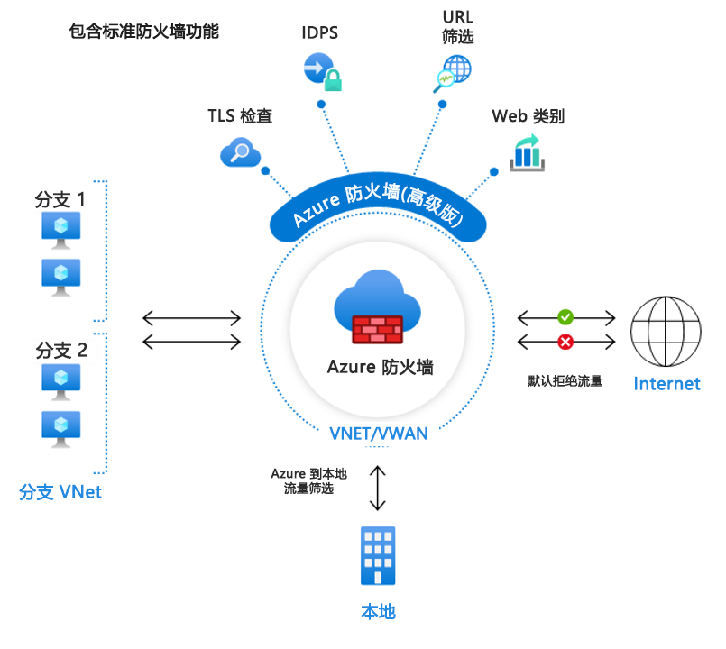 显示 Azure 防火墙高级版示例的关系图。