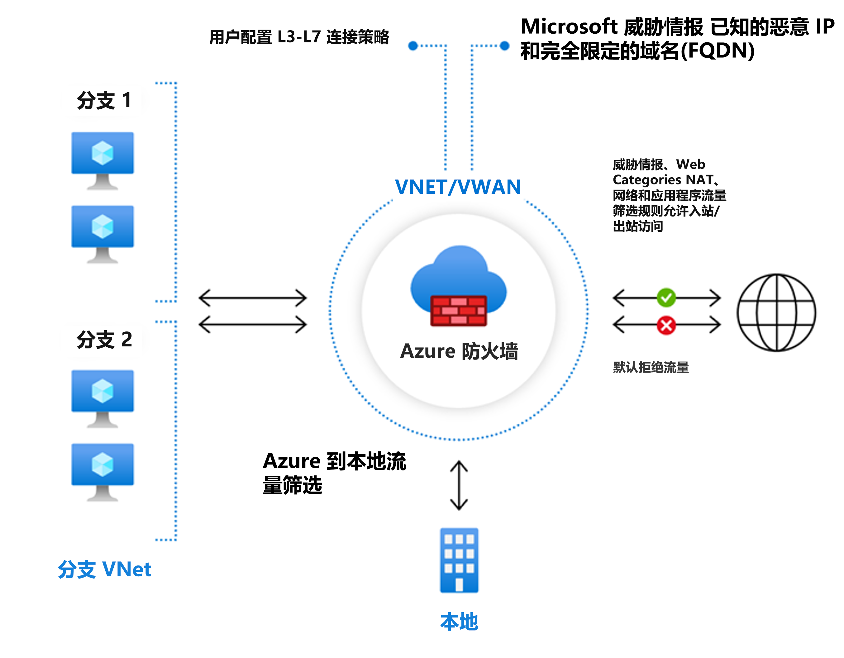 显示 Azure 防火墙标准版示例的关系图。