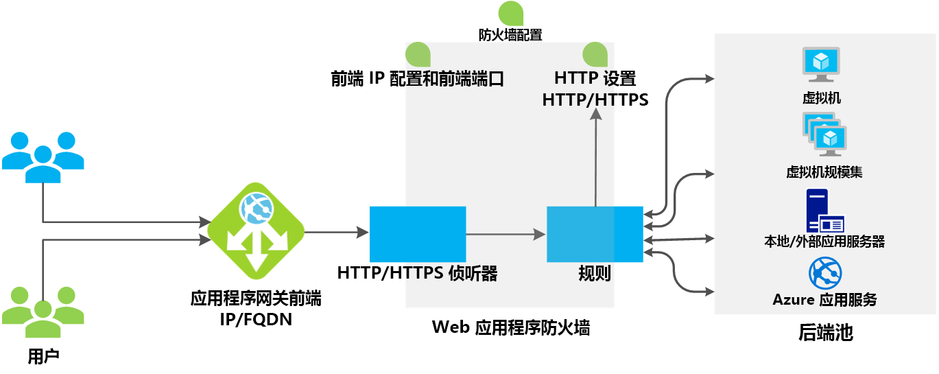 显示 Azure 应用程序网关工作原理示例的关系图。