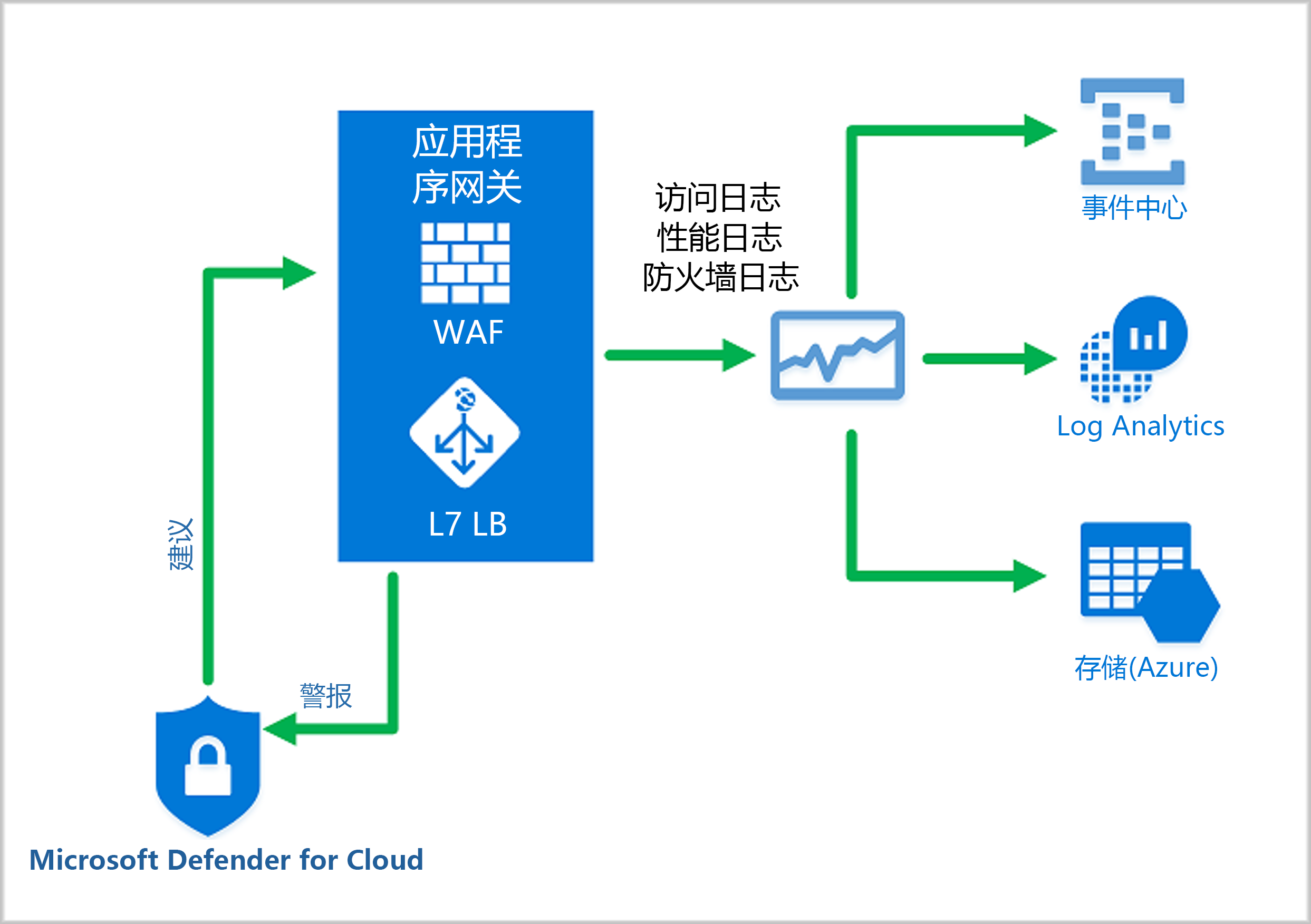 示意图显示 Azure Web 应用程序防火墙监视功能的示例。