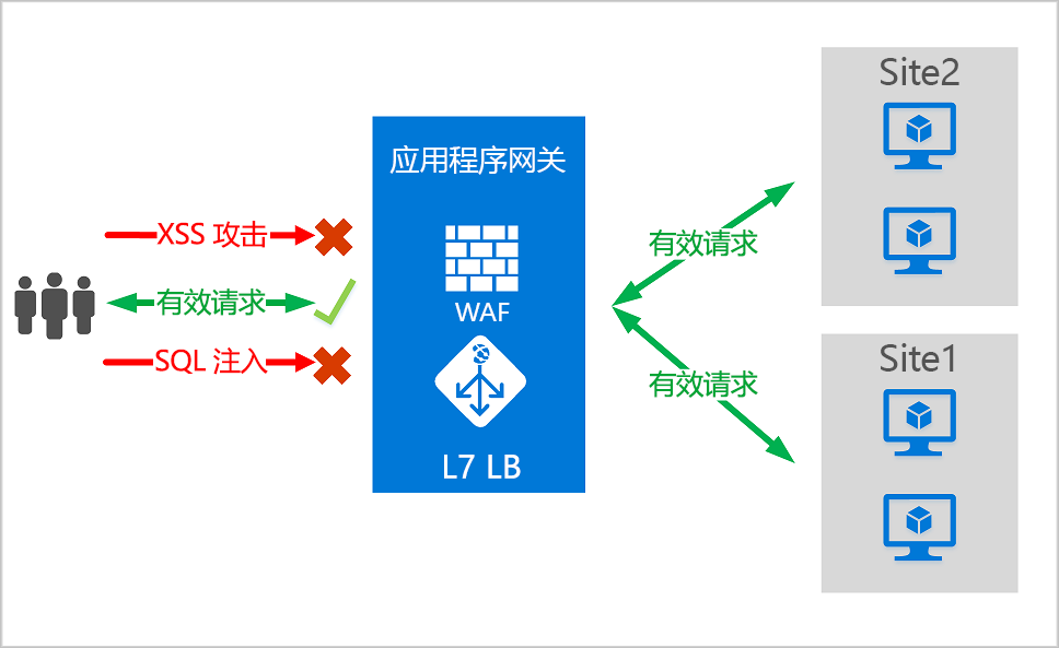 示意图显示 Web 应用程序防火墙和 Web 应用程序网关功能的示例。