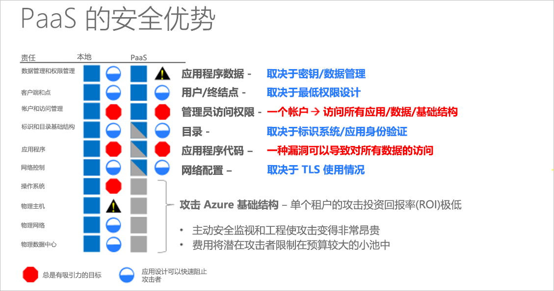 此图显示了平台即服务模型的优势示例。