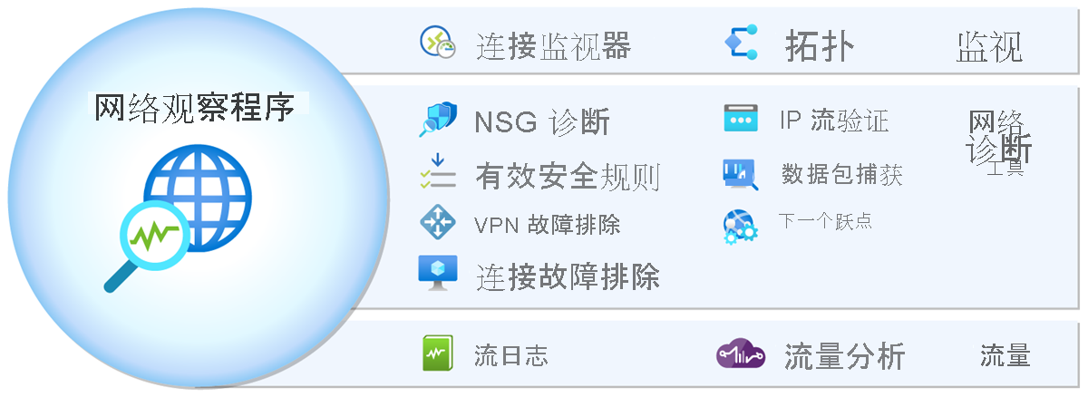 示意图显示了网络观察程序监视和诊断工具的示例。