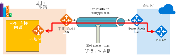 显示 Azure 快速路由拓扑和路由示例的关系图。