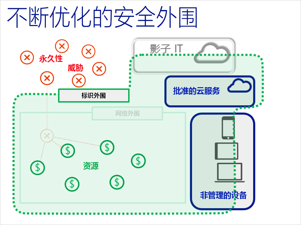 显示了安全边界如何已从网络边界演进成标识边界的关系图。