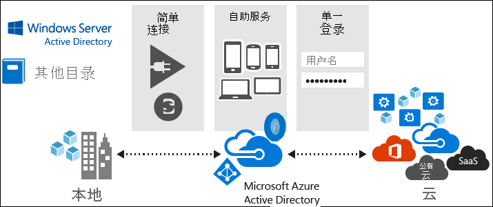 显示 Microsoft Entra Connect 堆栈的关系图。