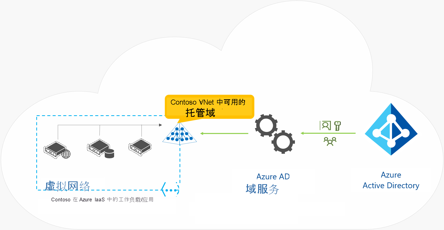 显示 Microsoft Entra 域服务概述的关系图。