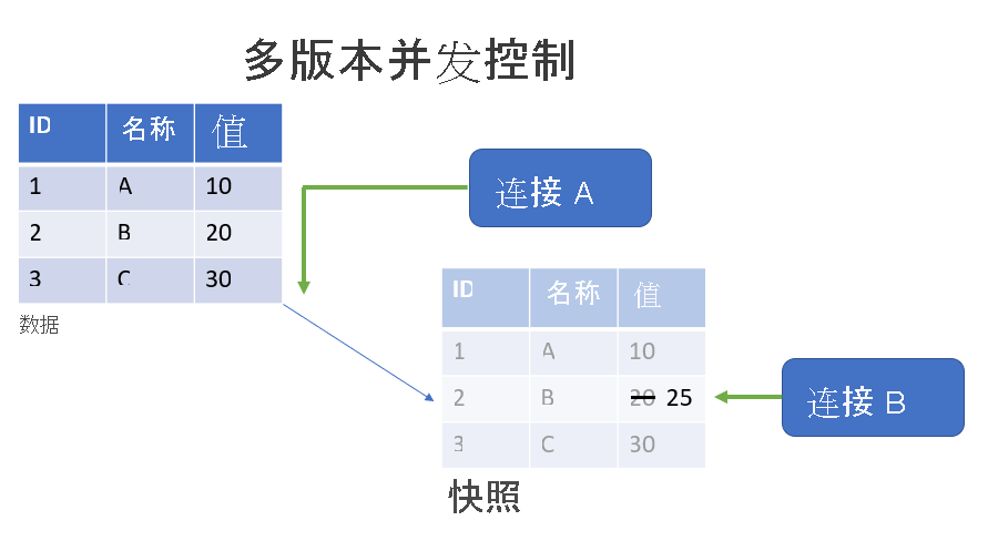 多版本并发控制图，显示了读取原始数据的查询和更新快照的写入查询。