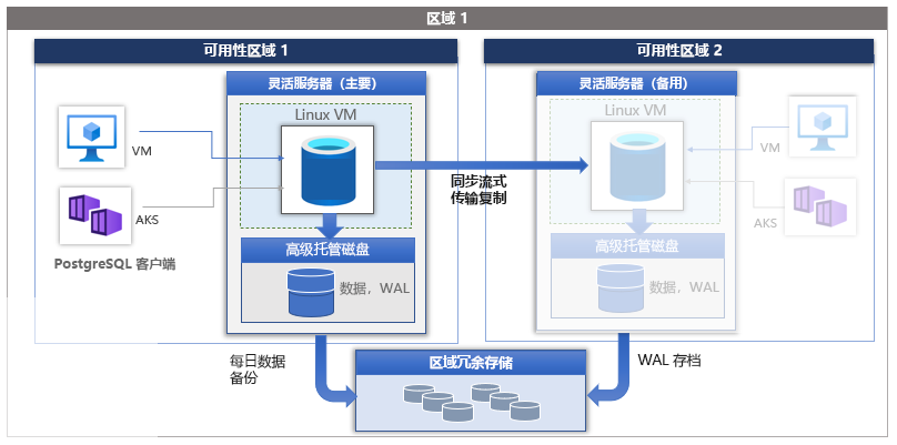 显示概念区域冗余高可用性体系结构的屏幕截图。