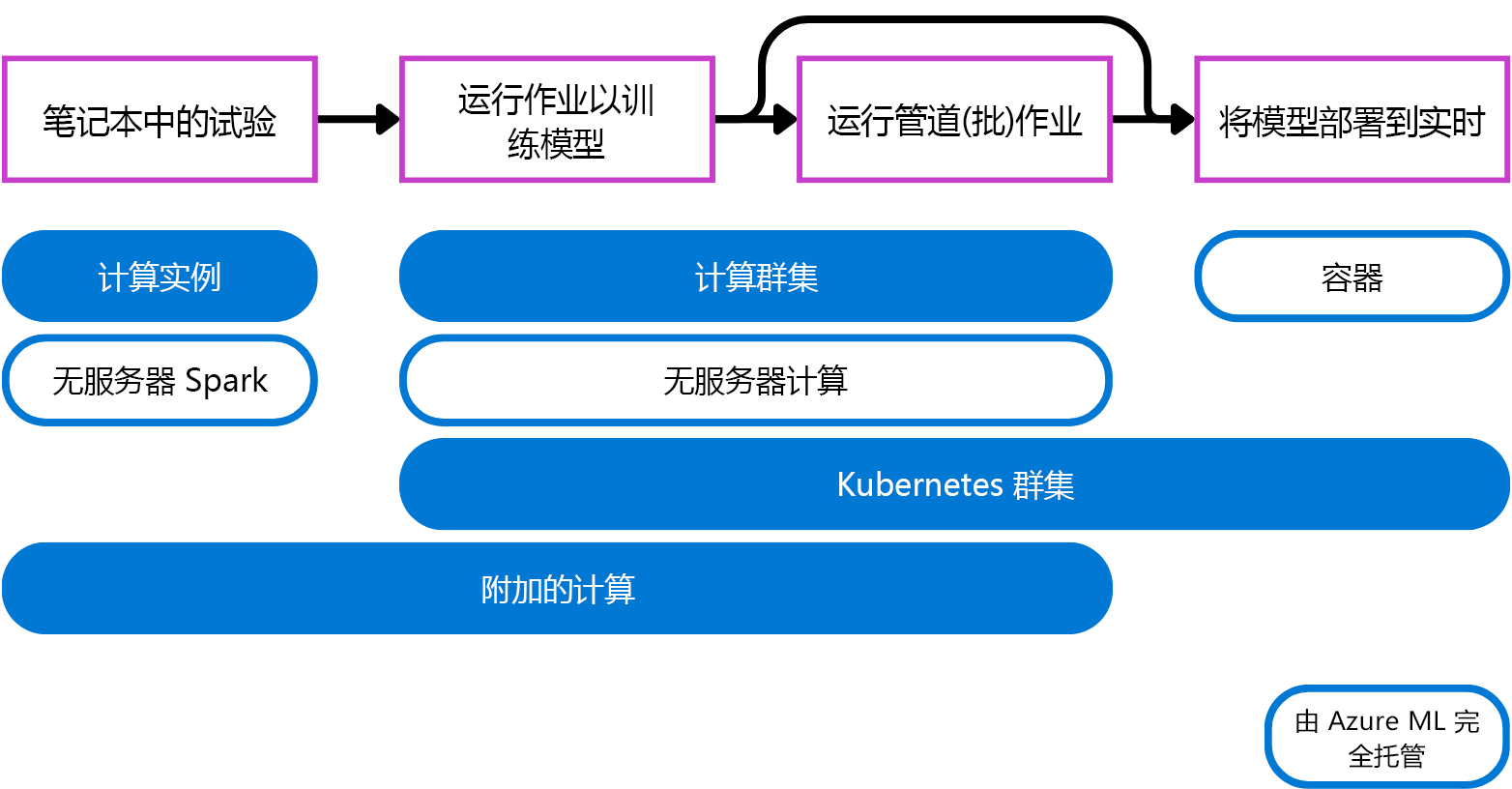 Diagram of different hyperparameter values resulting in different models by performing hyperparameter tuning.