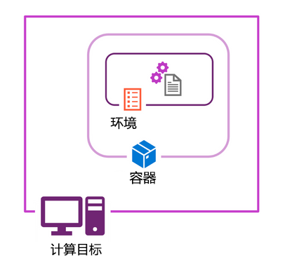 Diagram of environments, in containers, in compute targets.