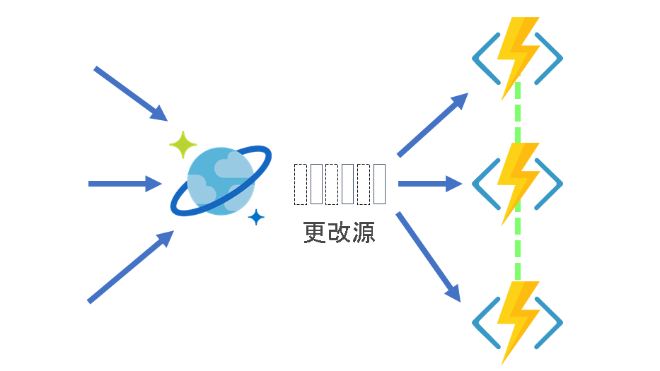 显示更改源触发 Azure Functions 进行处理的图。