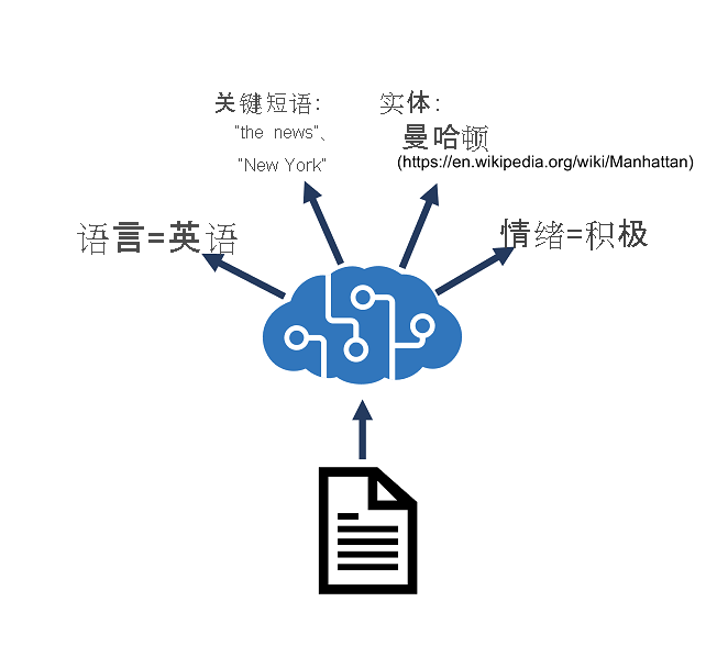 Diagram showing an Azure AI Language resource performing language detection, key phrase extraction, sentiment analysis, named entity recognition, and entity linking.