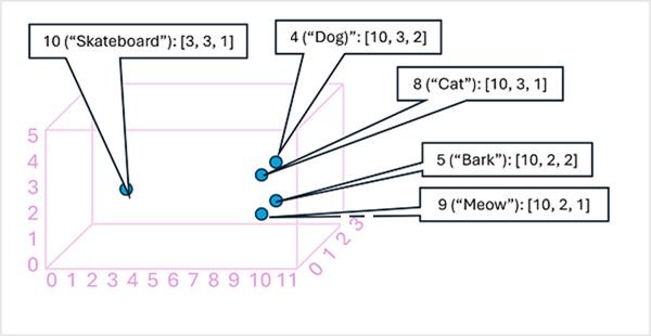 A diagram of tokens plotted on a three-dimensional space.