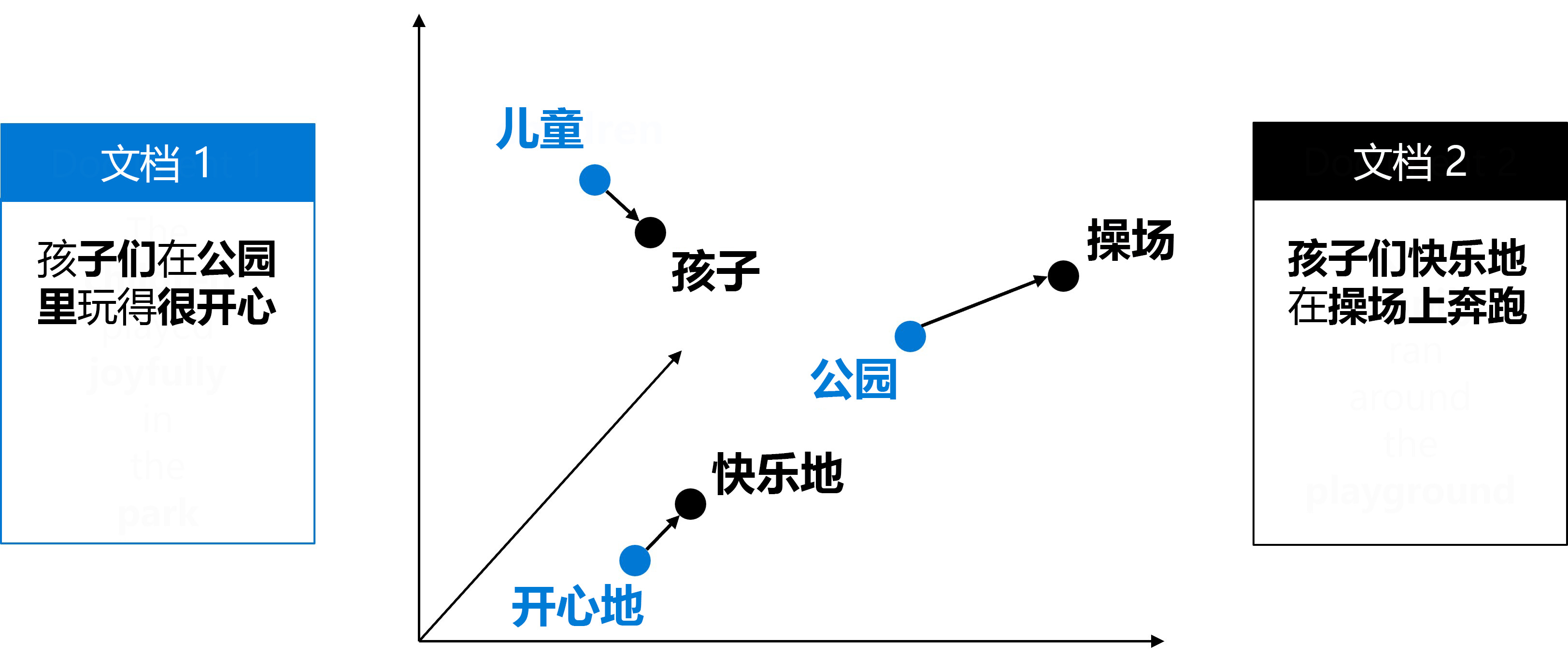 矢量嵌入的示意图。