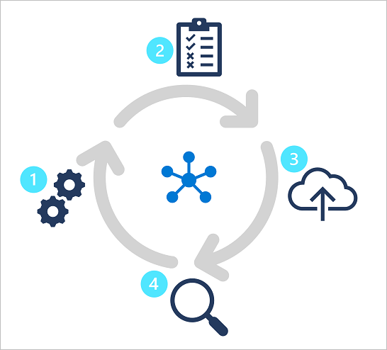 Diagram that shows the train, test, publish, review cycle.