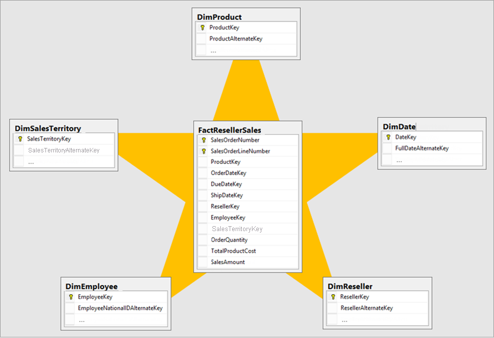 星型架构设计的屏幕截图，其中显示了一个位于中心的事实数据表和一个构成星型点的维度表。