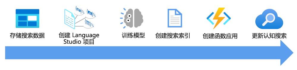 关系图显示扩充搜索索引所需的步骤。