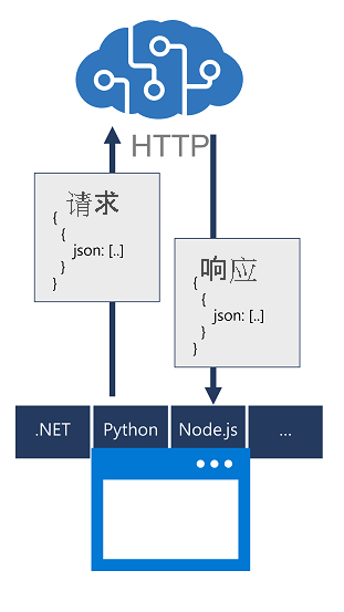 A diagram of an app submitting a call to an Azure AI services resource through a language-specific SDK, which abstracts the JSON request and response.